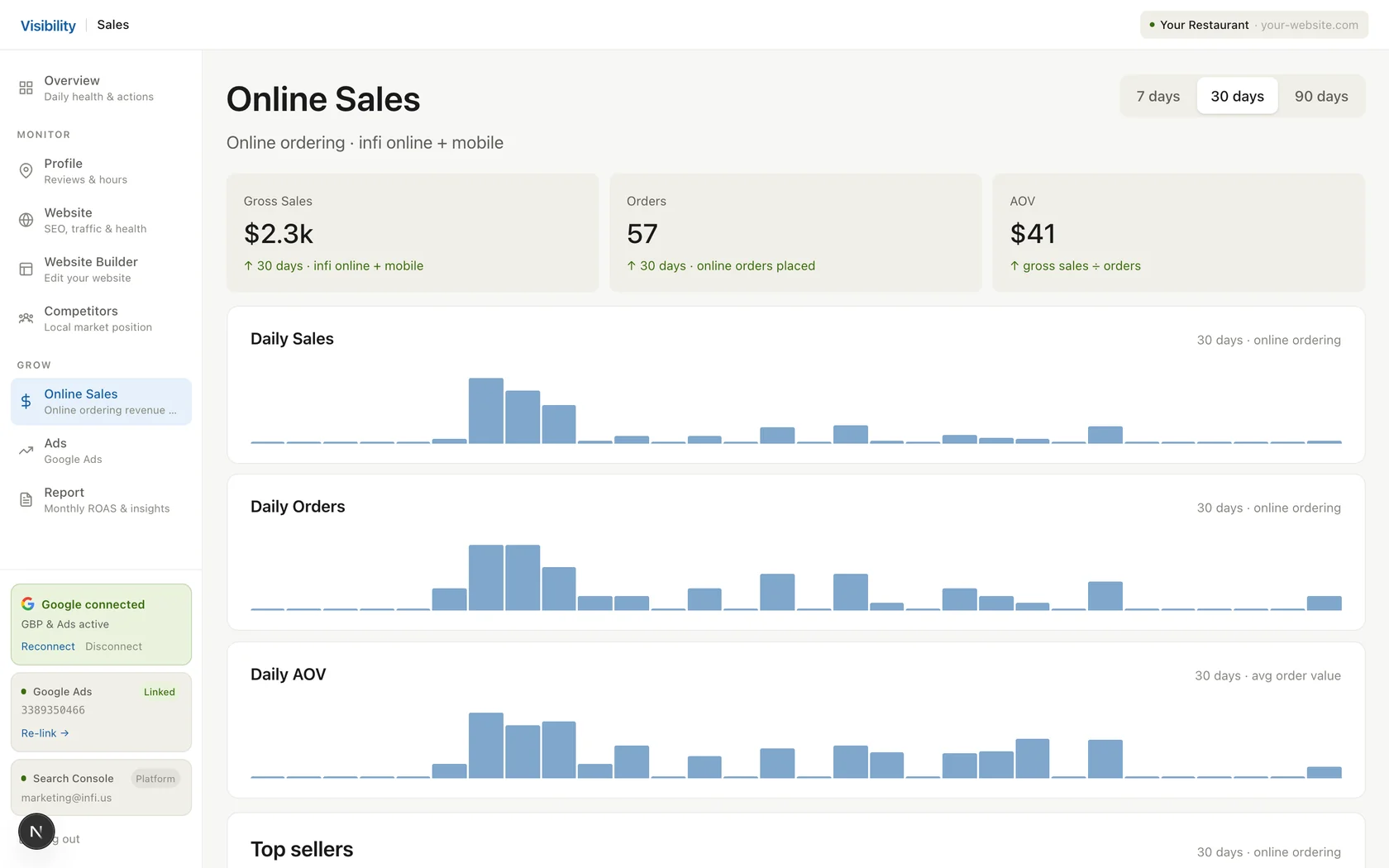 Online Presence & Growth — online sales analytics: gross sales, orders, AOV and the discovery funnel